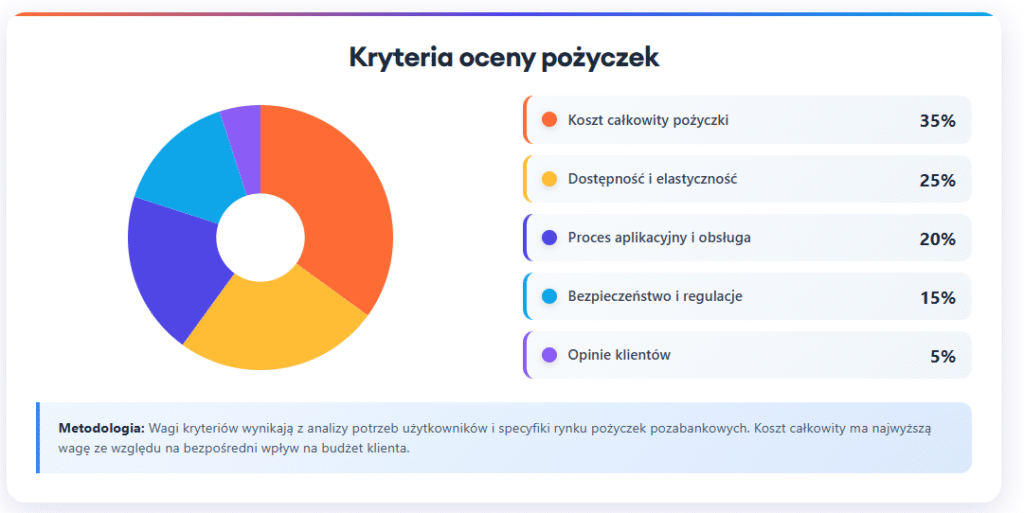 super-pozyczka.pl metodologia ocen